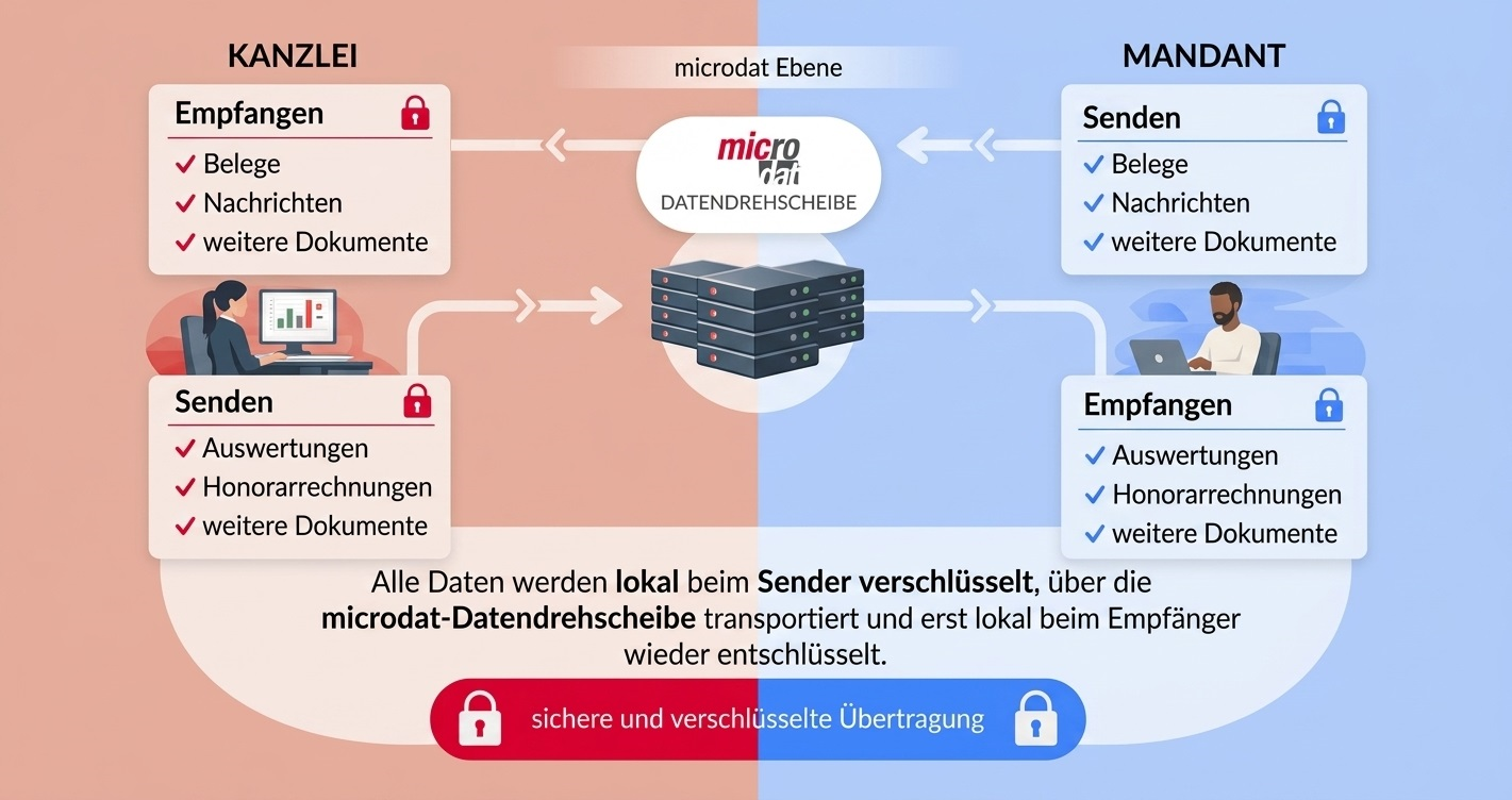 microdat Datendrehscheibe – sichere und verschlüsselte Übertragung zwischen Kanzlei und Mandant